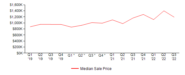 Sales Price Trends